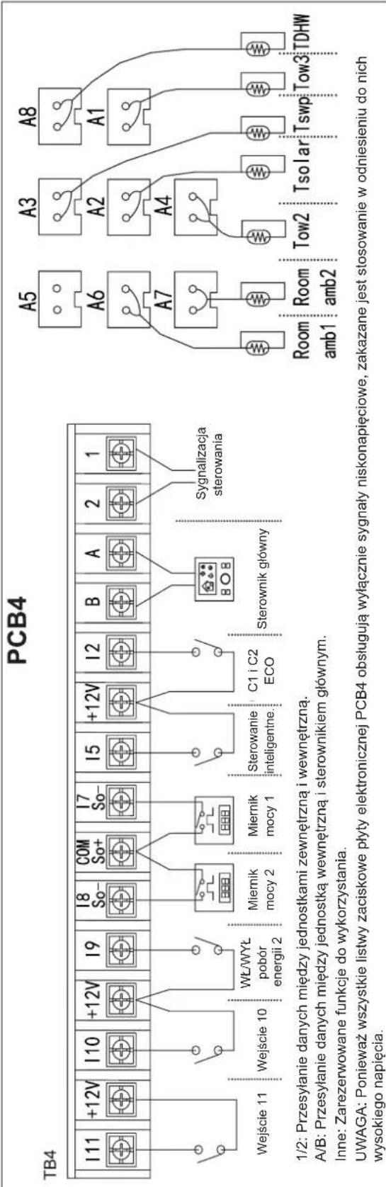 PCB4 TB4 I11 +12V I10 +12V I9 I8 So- COM So+ I7 So- I5 +12V I2 B A 2 1 Wejście 11 Wejście 10 WŁ/WYŁ pobór energii 2 Miernik mocy 2 Miernik mocy 1 Sterowanie inteligentne C1 i C2 ECO Sterownik główny Sygnalizacja sterowania A5 A3 A8 A6 A2 A1 A7 A4 Room amb1 Room amb2 Tow2 Tsolar Tswp Tow3 TDHW UWAGA: Ponieważ wszystkie listwy zaciskowe płyty elektronicznej PCB4 obsługują wyłącznie sygnały niskonapięciowe, zakazane jest stosowanie w odniesieniu do nich wysokiego napięcia.