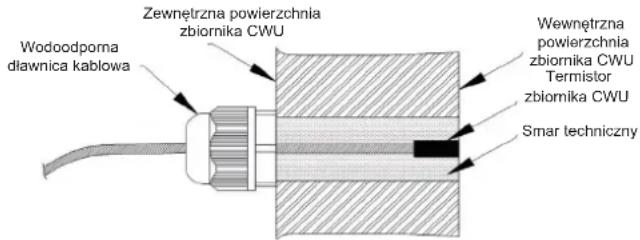 Zewnętrzna powierzchnia zbiornika CWU Wodoodporna dławnica kablowa Wewnętrzna powierzchnia zbiornika CWU Termistor zbiornika CWU Smar techniczny