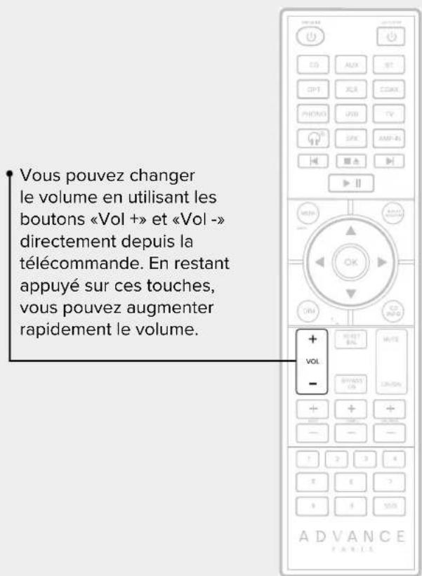 Vous pouvez changer le volume en utilisant les boutons «Vol +» et «Vol -» directement depuis la télécommande. En restant appuyé sur ces touches, vous pouvez augmenter rapidement le volume.