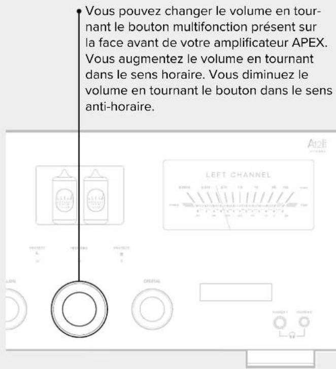 Vous pouvez changer le volume en tournant le bouton multifonction présent sur la face avant de votre amplificateur APEX. Vous augmentez le volume en tournant dans le sens horaire. Vous diminuez le volume en tournant le bouton dans le sens anti-horaire.