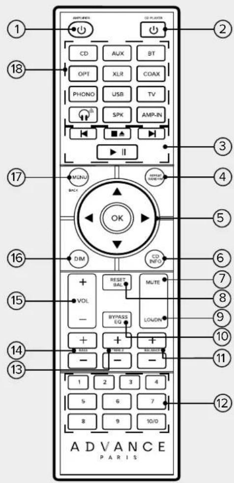 1 2 CD CX CD PLUG CD AUX BT OPT XLR COAX PHONO USB TV SPK AMP-IN ■▲ ▶ II MENU BACK OK DIM CD INFO RESET BAL MUTE VOL - BYPASS EQ LOUDIN + - + - BALANCE 1 2 3 4 5 6 7 8 9 10/0 ADVANCE PARIS