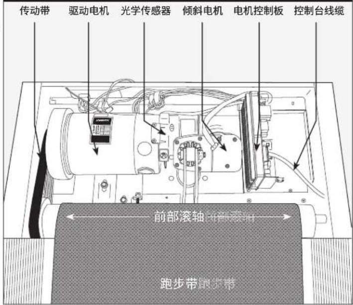 Schwinn SFT 3.1 - 基本故障排除 - 1