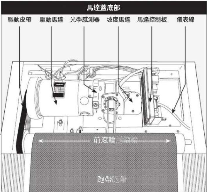 Schwinn SFT 3.1 - 基本故障排解 - 1