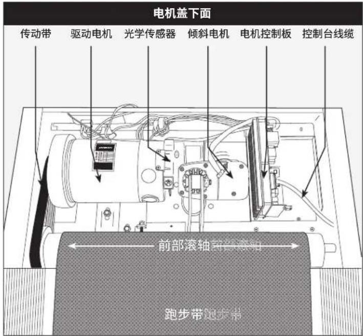 Schwinn SFT 3.1 - 基本故障排除 - 1