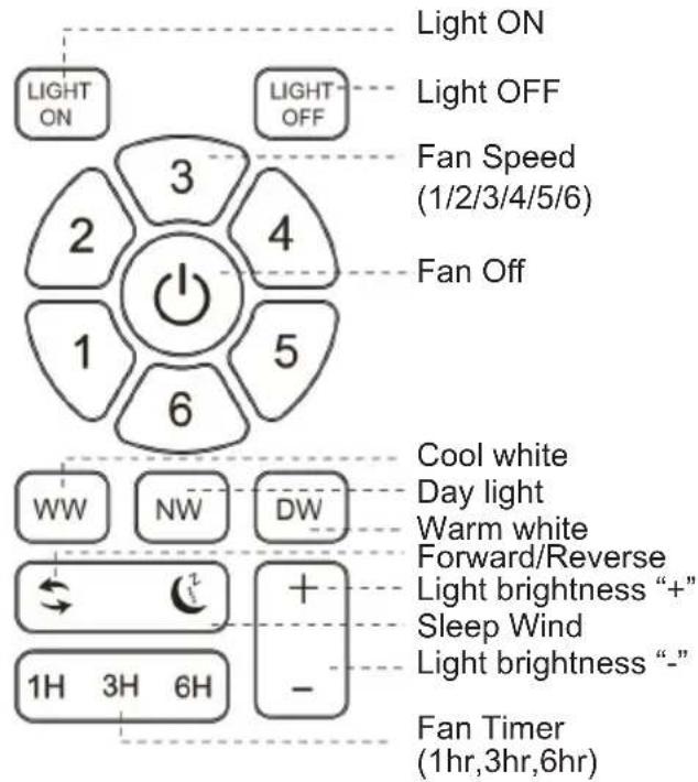 Sogo SS-21840 - Remote control and receiver connection process: - 3