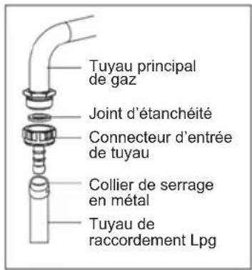Sogo SS-24410 - Passage du tuyau de gaz : - 1
