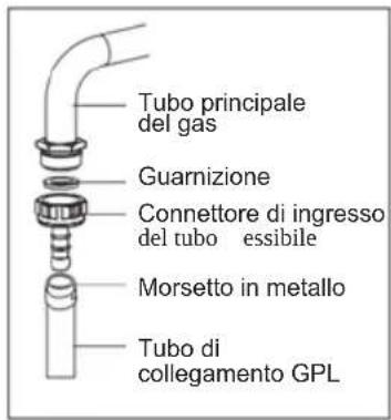 Sogo SS-24410 - Allacciamento al gas: - 1