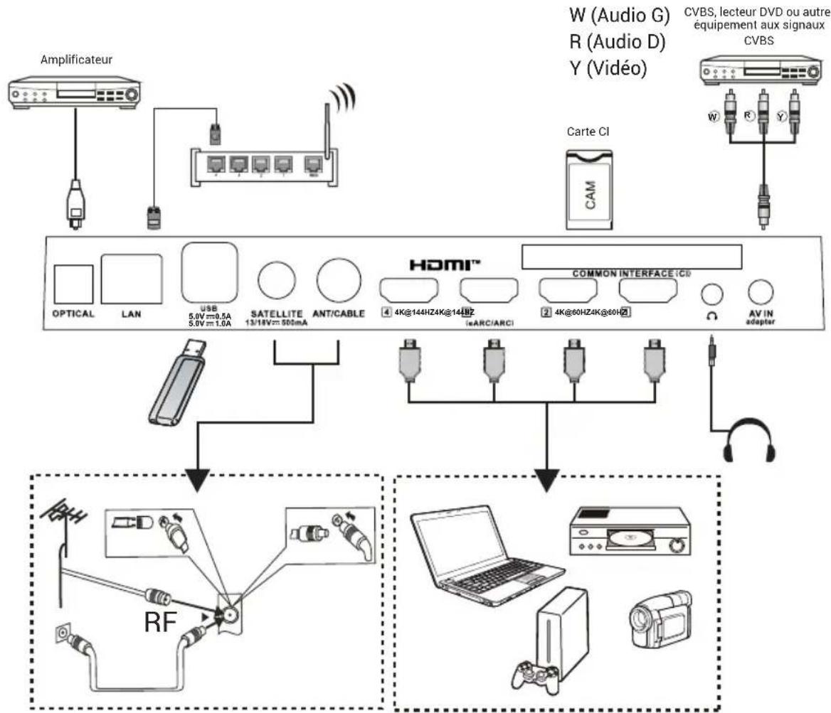 graph TD A["Amplificateur"] --> B["USB 5.0V=0.5A 5.0V=1.0A"] B --> C["SATELLITE 13/18V=50mA ANT/CABLE"] C --> D["HDMI™ 4K@144HZ4K@144HZ (eARC/ARCI)"] D --> E["COMMON INTERFACE:CD 4K@60HZ4K@60HZ"] E --> F["Laptop"] F --> G["RF"] G --> H["Laptop with headphones"]