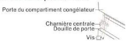Porte du compartiment congélateur Charnière centrale Douille de porte Vis