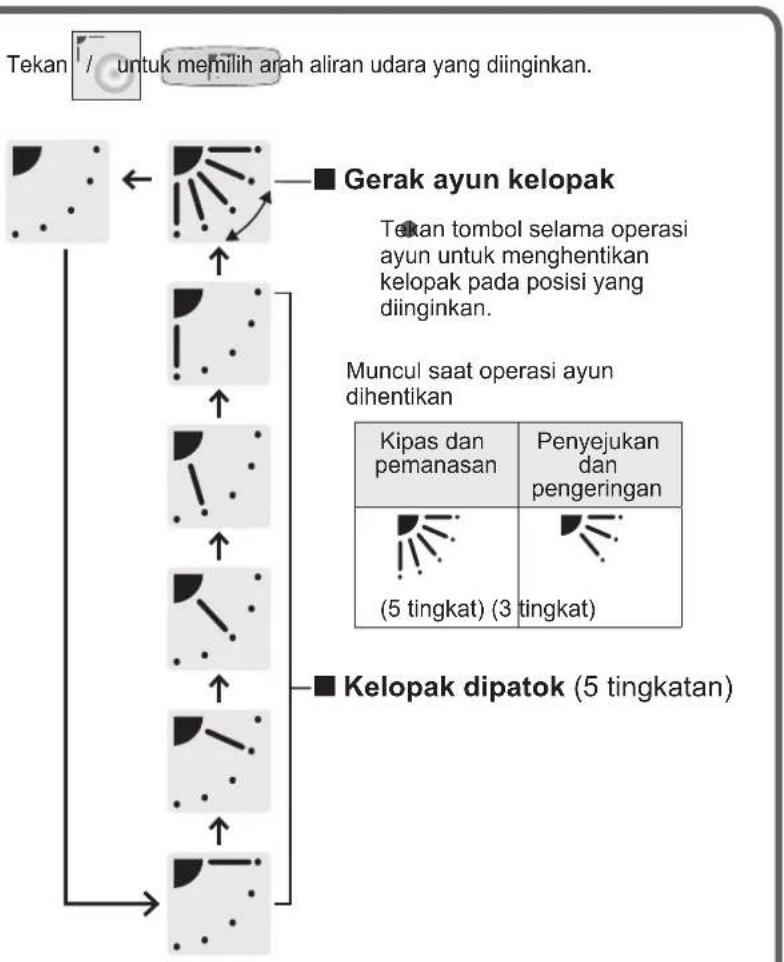 PANASONIC S-56MU1E5A - Menyesuaikan Arah Aliran Udara - 3