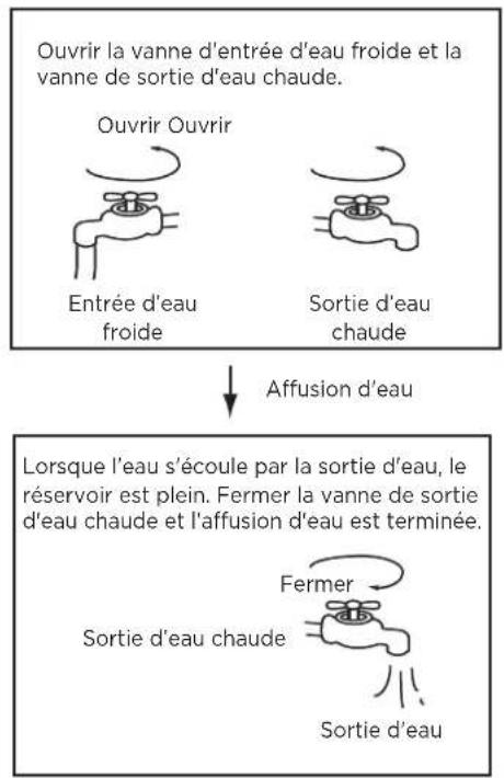 HTW SR24 - Affusion d'eau avant l'opération - 1