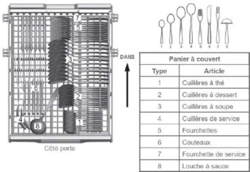 7 5 3 6 2 4 1 8 DANS Côté porte Panier à couvert Type | Article 1 | Cuillères à thé 2 | Cuillères à dessert 3 | Cuillères à soupe 4 | Cuillères de service 5 | Fourchettes 6 | Couteaux 7 | Fourchette de service 8 | Louche à sauce