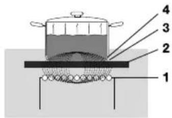 Atag IG9571MBB - Fonctionnementdel'induction - 1