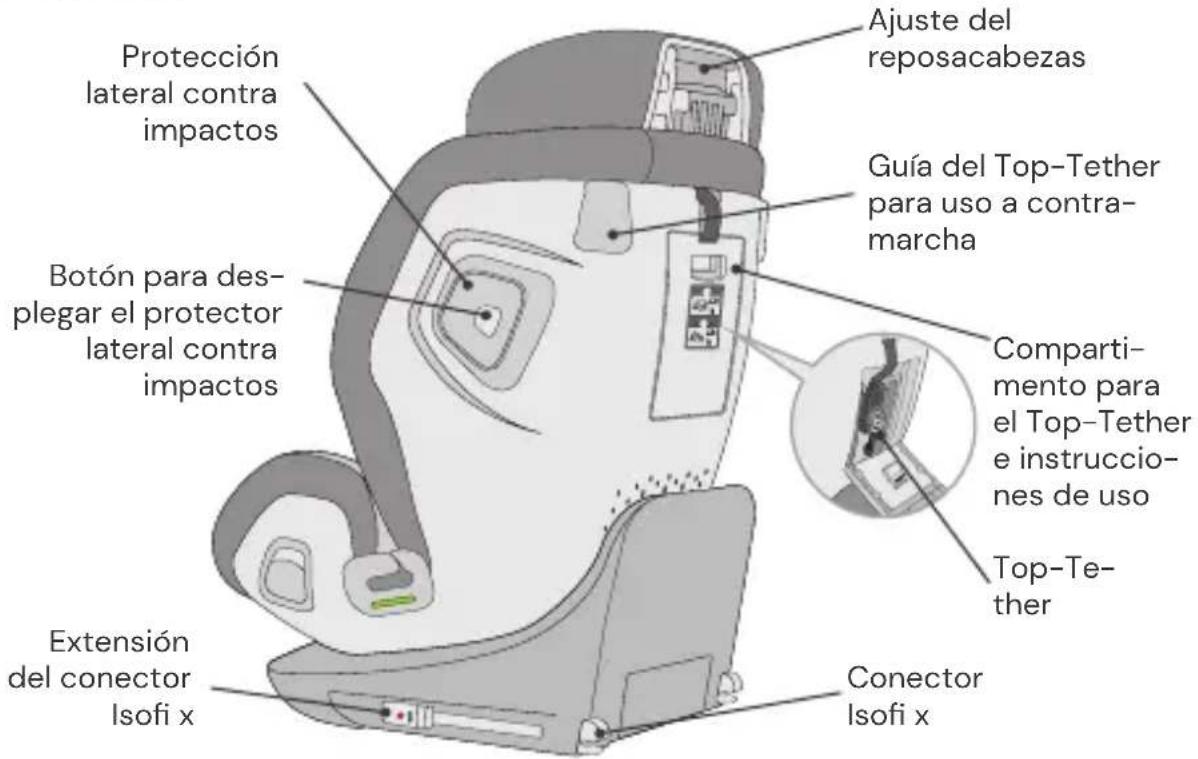 Ajuste del reposacabezas Protección lateral contra impactos Guía del Top-Tether para uso a contra-marcha Botón para des- plegar el protector lateral contra impactos Compartimento para el Top-Tether e instrucciones de uso Top-Te-ther Extensión del conector Isofi x Conector Isofi x