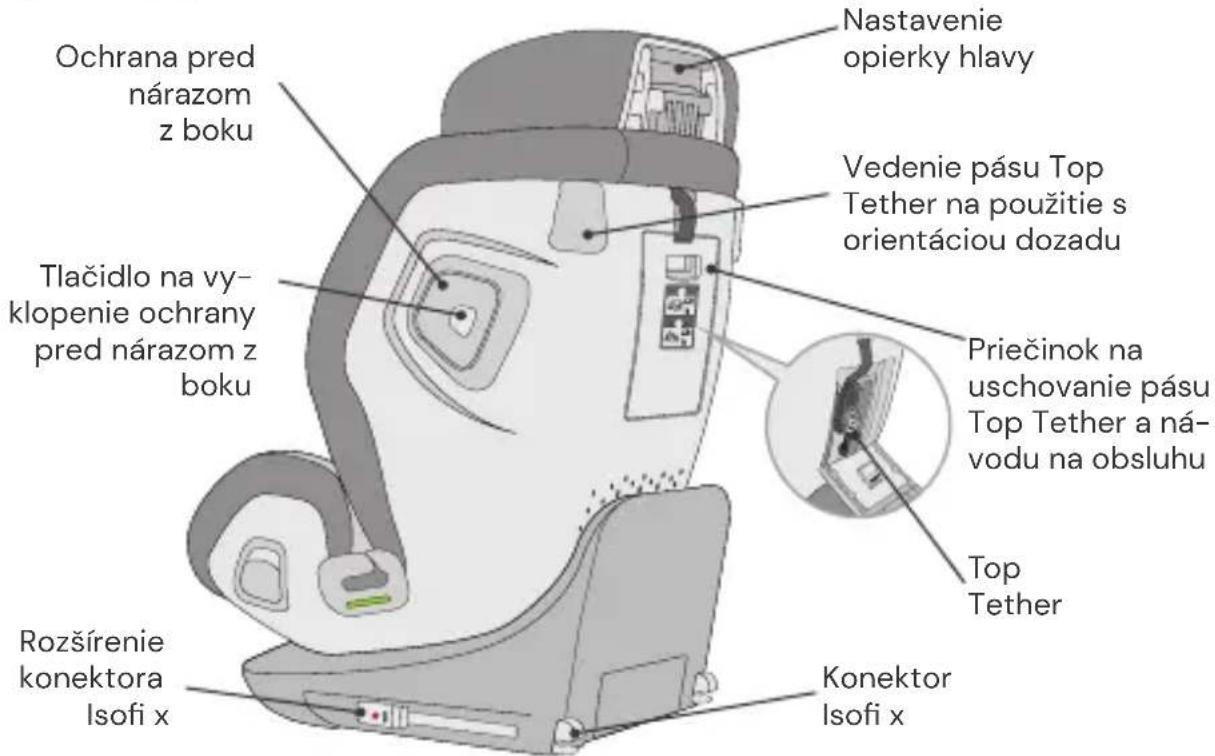 Ochrana pred nárazom z boku Tlačidlo na vy-klopenie ochrany pred nárazom z boku Rozšírenie konektora Isofi x Nastavenie opierky hlavy Vedenie pásu Top Tether na použitie s orientáciou dozadu Priečinok na uschovanie pásu Top Tether a ná-vodu na obsluhu Top Tether Konektor Isofi x