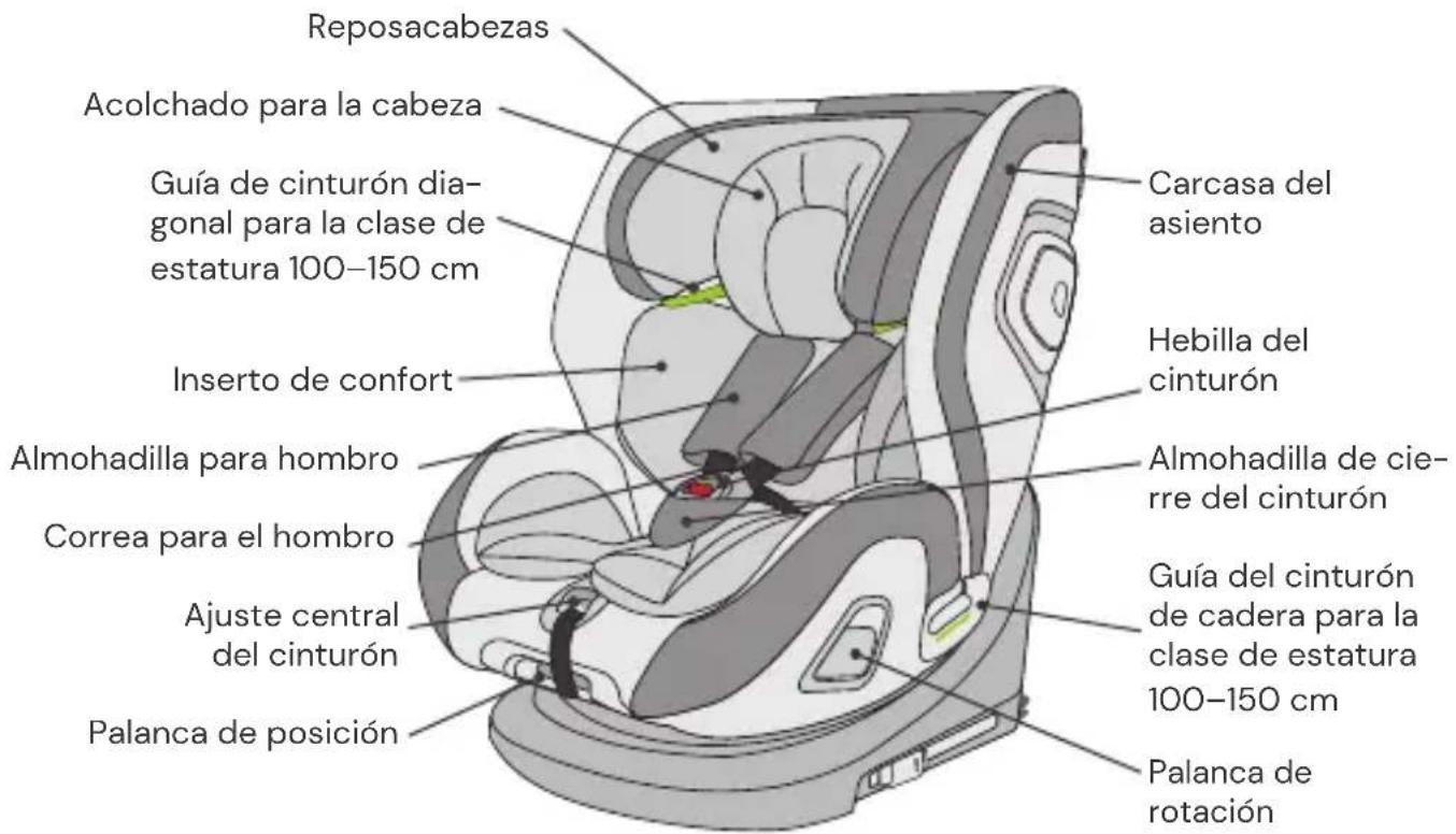Reposacabezas Acolchado para la cabeza Guía de cinturón diagonal para la clase de estatura 100–150 cm Inserto de confort Almohadilla para hombro Correa para el hombro Ajuste central del cinturón Palanca de posición Carcasa del asiento Hebilla del cinturón Almohadilla de cierre del cinturón Guía del cinturón de cadera para la clase de estatura 100–150 cm Palanca de rotación
