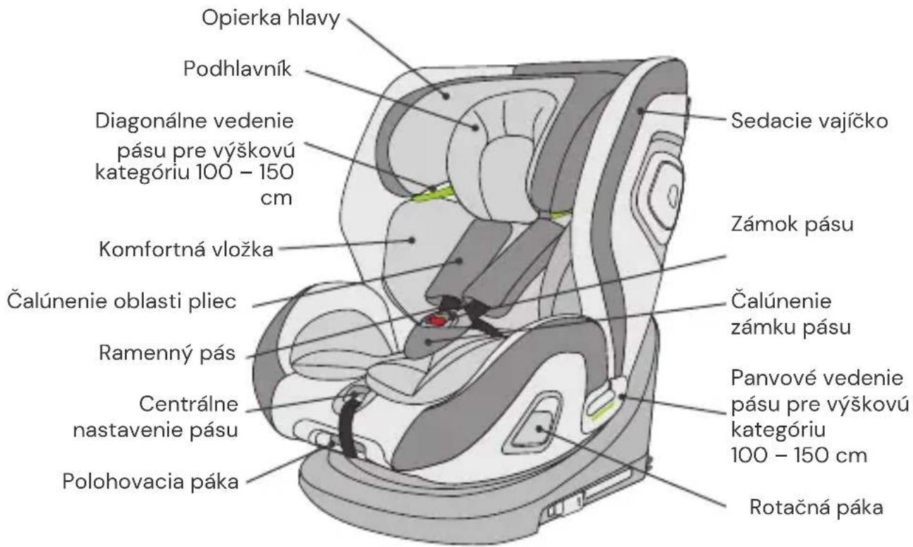 Opierka hlavy Podhlavník Diagonálne vedenie pásu pre výškovú kategóriu 100 – 150 cm Komfortná vložka Čalúnenie oblasti pliec Ramenný pás Centrálné nastavenie pásu Polohovacia páka Sedacie vajíčko Zámok pásu Čalúnenie zámku pásu Panvové vedenie pásu pre výškovú kategóriu 100 – 150 cm Rotačná páka