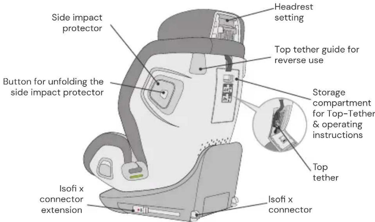 Osann Flame360 - SEAT PARTS - 2