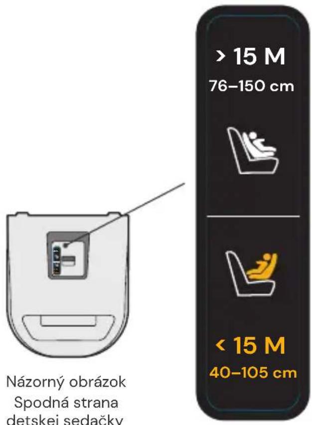 Názorný obrázok Spodná strana detskej sedačky > 15 M 76–150 cm < 15 M 40–105 cm