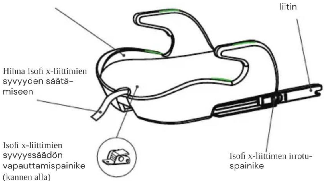 Osann Boost Isofix - ISTUIMEN OSAT - 1