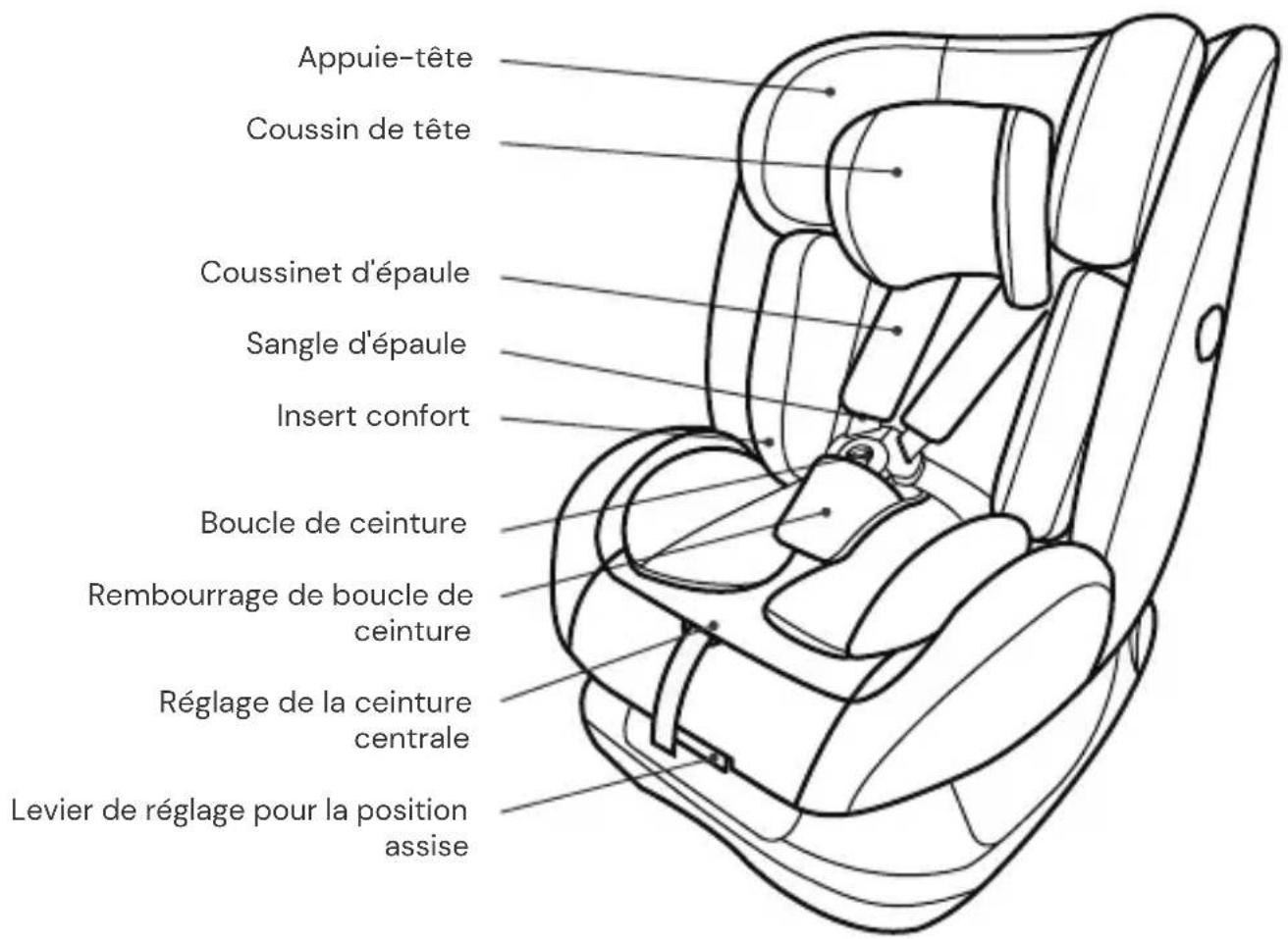 Appuie-tête Coussin de tête Coussinet d'épaule Sangle d'épaule Insert confort Boucle de ceinture Rembourrage de boucle de ceinture Réglage de la ceinture centrale Levier de réglage pour la position assise