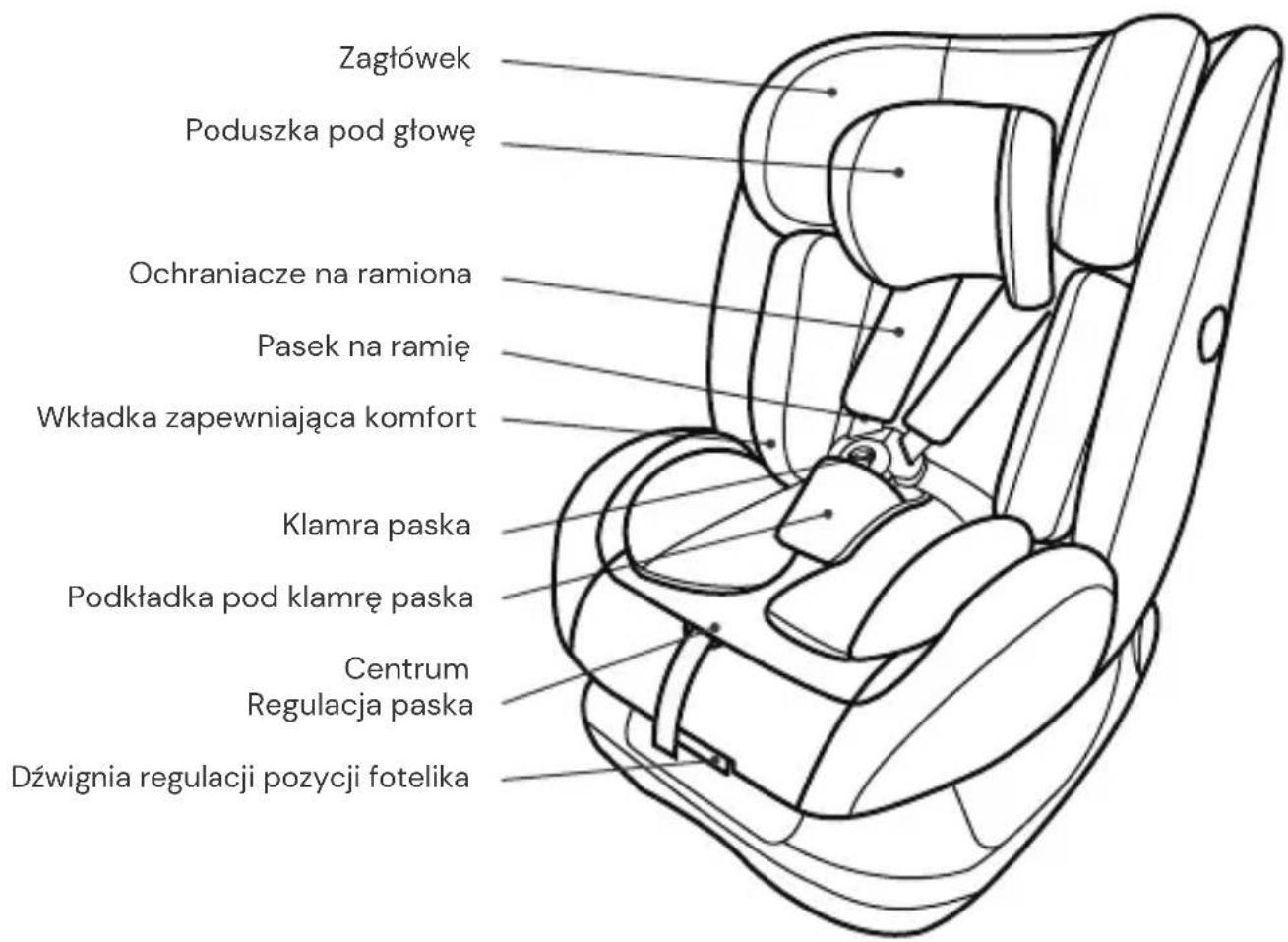Zagłówek Poduszka pod głowę Ochraniacze na ramiona Pasek na ramię Wkładka zapewniająca komfort Klamra paska Podkładka pod klamrę paska Centrum Regulacja paska Dźwignia regulacji pozycji fotelika