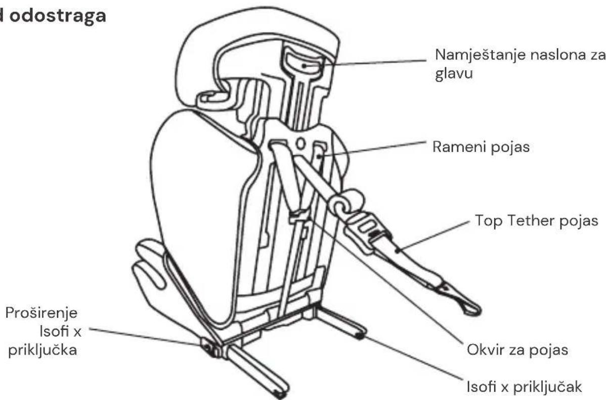 Osann Lupo 2 Isofix - DIJELOVI AUTOSJEDALICE - 2