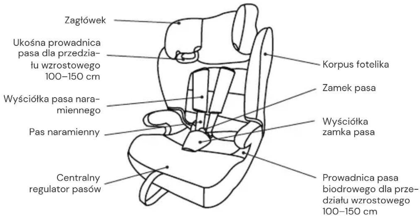 Osann Lupo 2 Isofix - ELEMENTY FOTELIKA - 1