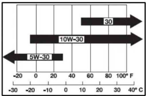 Anova EX650T - Recomendaciones sobre el aceite del motor - 1