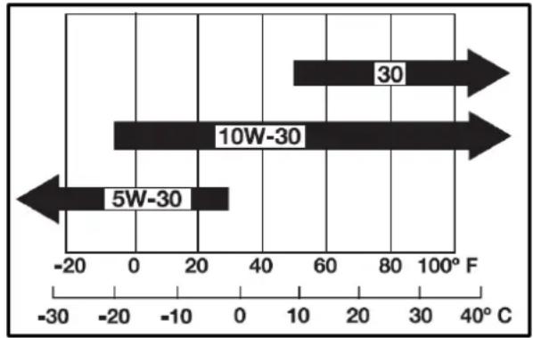 Anova EX650T - Recomendaciones sobre el aceite del motor - 1