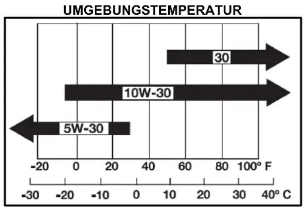 Anova EX650T - Empfehlungen bezüglich Motoröl - 1