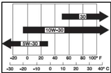 Anova EX650T - Recommandations concernant l'huile moteur - 1