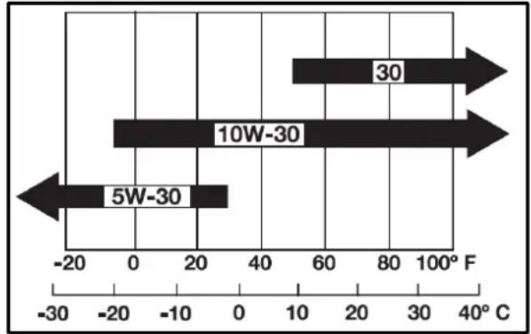 Anova EX650T - Recommendations regarding engine oil - 1