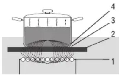 Atag HI4071P - How induction works - 1