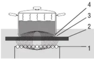 Atag HI4071P - Fonctionnement de l'induction - 1