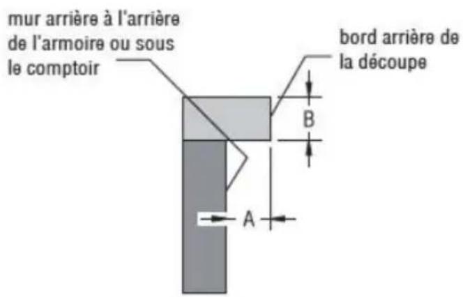 mur arrière à l'arrière de l'armoire ou sous le comptoir bord arrière de la découpe A B
