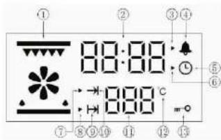 ① ② ③④ 88:88 88:88 °C ⑦⑧⑨⑩⑪ ⑫⑬ ⑬