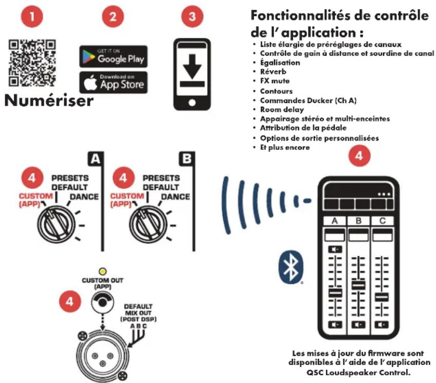 Numériser 4 PRESETS DEFAULT DANCE A 4 PRESETS DEFAULT DANCE B 4 CUSTOM (APP) CUSTOM OUT (APP) DEFAULT MIX OUT (POST DSP) A B C 3 GET IT ON Google Play Download on App Store 1 2 3 Fonctionnalités de contrôle de l'application : • Liste élargie de préréglages de canaux • Contrôle de gain à distance et sourdine de canal • Égalisation • Réverb • FX mute • Contours • Commandes Ducker (Ch A) • Room delay • Appairage stéréo et multi-enceintes • Attribution de la pédale • Options de sortie personnalisées • Et plus encore 4 Les mises à jour du firmware sont disponibles à l'aide de l'application QSC Loudspeaker Control.