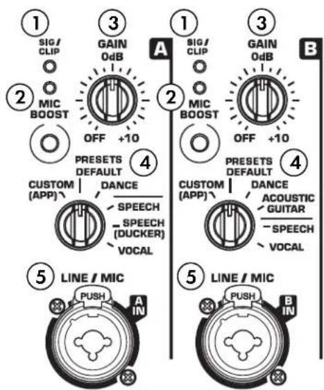 1 SIG / CLIP 2 MIC BOOST 3 GAIN 0dB OFF +10 4 PRESETS DEFAULT CUSTOM | DANCE (APP) | SPEECH (SPEECH (DUCKER) VOCAL 5 LINE / MIC PUSH A IN A 1 SIG / CLIP 2 MIC BOOST 3 GAIN 0dB OFF +10 4 PRESETS DEFAULT CUSTOM | DANCE (APP) | ACOUSTIC GUITAR (SPEECH VOCAL 5 LINE / MIC PUSH B IN