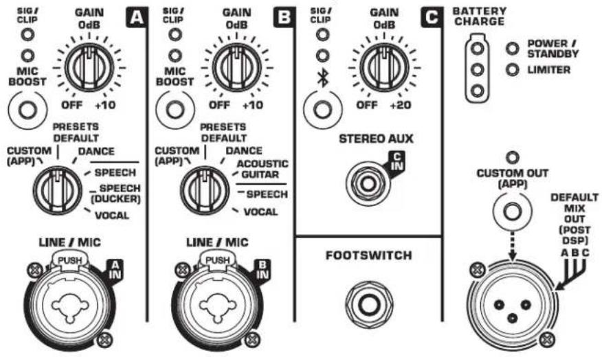 SIG / CLIP MIC BOOST GAIN OdB OFF +10 PRESETS DEFAULT CUSTOM (APP) / DANCE SPEECH SPEECH (DUCKER) VOCAL A SIG / CLIP MIC BOOST GAIN OdB OFF +10 PRESETS DEFAULT CUSTOM (APP) / DANCE ACOUSTIC GUITAR SPEECH VOCAL B SIG / CLIP GAIN OdB OFF +20 STEREO AUX C IN BATTERY CHARGE POWER / STANDBY LIMITER CUSTOM OUT (APP) DEFAULT MIX OUT (POST DSP) A B C LINE / MIC PUSH A IN LINE / MIC PUSH B IN FOOTSWITCH