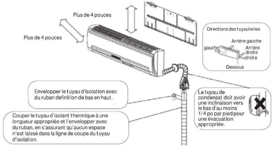 Plus de 4 pouces Plus de 4 pouces Directions des tuyauteries gauche Arrière gauche Arrière droite droite Dessous Envelopper le tuyau d'isolation avec du ruban definition de bas en haut. Couper le tuyau d'isolant thermique à une longueur appropriée et l'envelopper avec du ruban, en s'assurant qu'aucun espace n'est laissé dans la ligne de coupe du tuyau d'isolation. Le tuyau de condensat doit avoir une inclinaison vers le bas d'au moins 1/4 po par pied pour une évacuation appropriée.