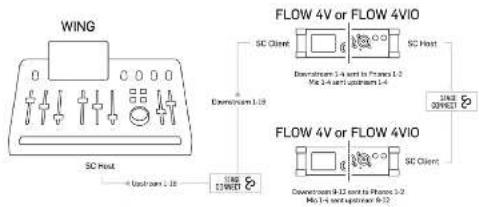 BEHRINGER FLOW 4VIO - FLOW 4V/4VIO as StageConnect I/O Box - 1