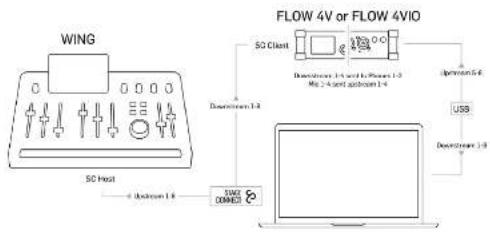 BEHRINGER FLOW 4VIO - FLOW 4V/4VIO as StageConnect I/O Box and USB interface - 1