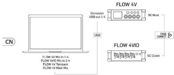 BEHRINGER FLOW 4VIO - 设置示例 - 4