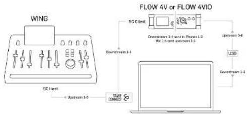 BEHRINGER FLOW 4VIO - FLOW 4V/4VIO as StageConnect I/O Box and USB interface - 2