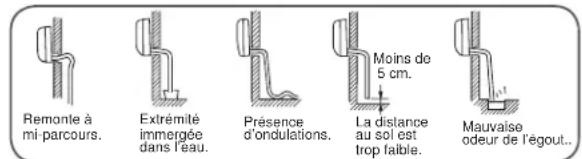 Remonté à mi parcours. Extrémité immergée dans l'eau. Présence d'ondulations. Moins de 5 cm. La distance au sol est trop faible. Mauvaise odeur de l'égout...