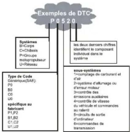 ANCEL AD210 - Codes de Diagnostic de Défauts (DTCs) - 1