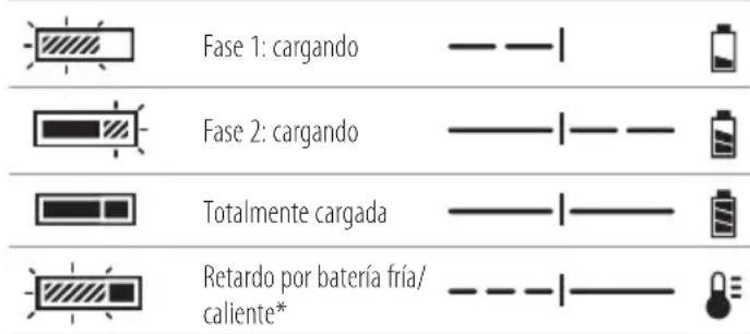 DEWALT DCB1404 - Carga de la bateria (Fig. A) - 1