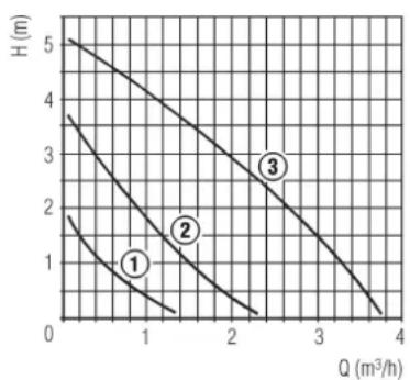 SIME RX - CIRCULATING PUMP PERFORMANCE CURVES - 2