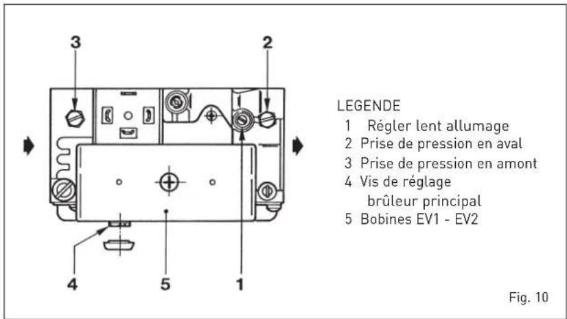LEGENDE 1 Régler lent allumage 2 Prise de pression en aval 3 Prise de pression en amont 4 Vis de réglage brûleur principal 5 Bobines EV1 - EV2 Fig. 10